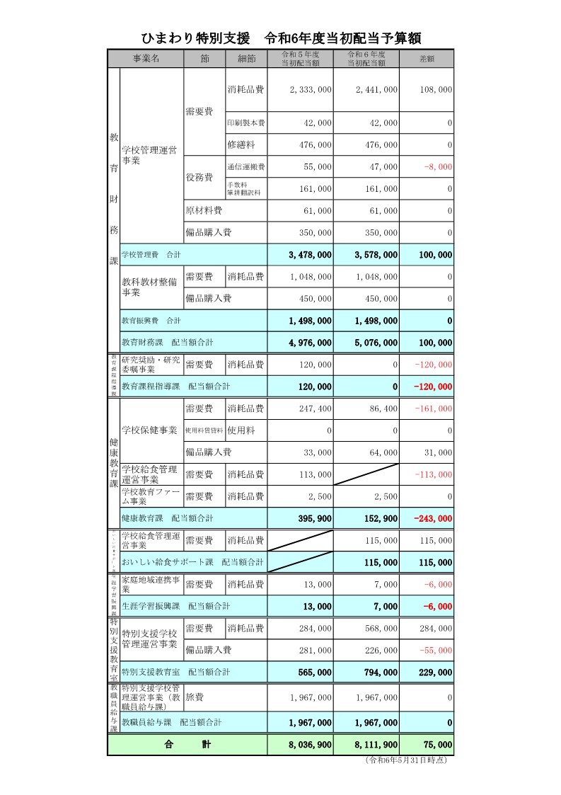 令和6年度当初学校配当予算について | さいたま市立ひまわり特別支援学校